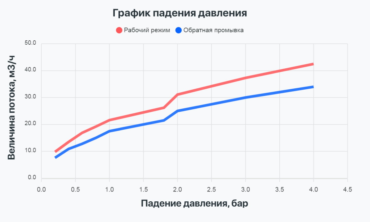 График производительности Проматик  800 Т5 Р ББП (умягчение, таймер)